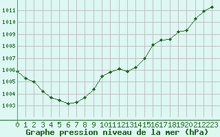 Courbe de la pression atmosphrique pour Castelln de la Plana, Almazora