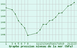 Courbe de la pression atmosphrique pour Beitem (Be)