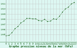 Courbe de la pression atmosphrique pour Lichtenhain-Mittelndorf