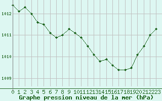 Courbe de la pression atmosphrique pour Biscarrosse (40)