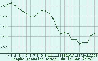 Courbe de la pression atmosphrique pour Castellbell i el Vilar (Esp)