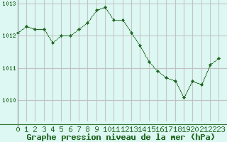 Courbe de la pression atmosphrique pour Carcassonne (11)