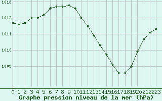 Courbe de la pression atmosphrique pour Lerida (Esp)