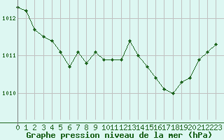 Courbe de la pression atmosphrique pour Alistro (2B)