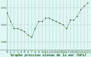 Courbe de la pression atmosphrique pour Saint-Philbert-de-Grand-Lieu (44)
