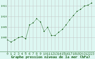 Courbe de la pression atmosphrique pour Leutkirch-Herlazhofen