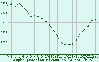 Courbe de la pression atmosphrique pour Harsfjarden