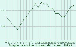Courbe de la pression atmosphrique pour Les Pennes-Mirabeau (13)
