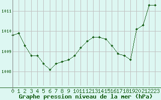 Courbe de la pression atmosphrique pour Lagarrigue (81)