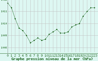Courbe de la pression atmosphrique pour Ajaccio - Campo dell