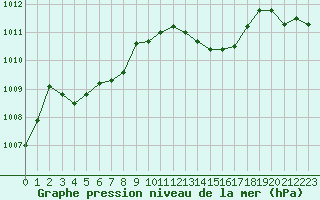 Courbe de la pression atmosphrique pour Malbosc (07)