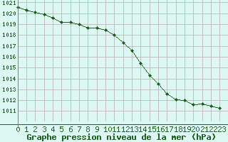 Courbe de la pression atmosphrique pour Bruxelles (Be)