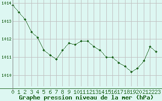 Courbe de la pression atmosphrique pour Ploeren (56)