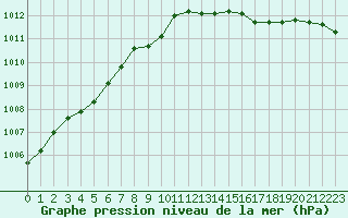 Courbe de la pression atmosphrique pour Corny-sur-Moselle (57)