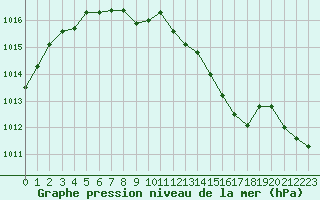 Courbe de la pression atmosphrique pour Frontenac (33)