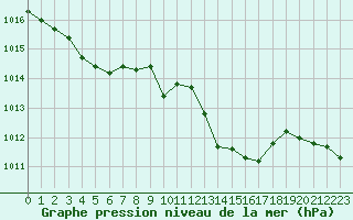 Courbe de la pression atmosphrique pour Ajaccio - Campo dell