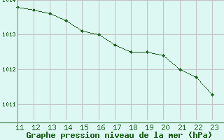 Courbe de la pression atmosphrique pour Bonnecombe - Les Salces (48)