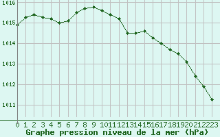 Courbe de la pression atmosphrique pour Dinard (35)