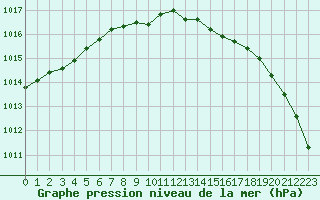 Courbe de la pression atmosphrique pour Elpersbuettel