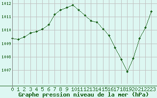 Courbe de la pression atmosphrique pour Biscarrosse (40)