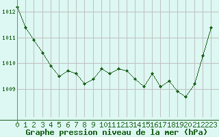 Courbe de la pression atmosphrique pour Solenzara - Base arienne (2B)