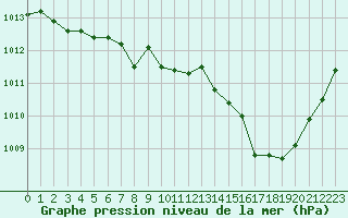 Courbe de la pression atmosphrique pour Orange (84)