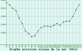 Courbe de la pression atmosphrique pour Ploeren (56)