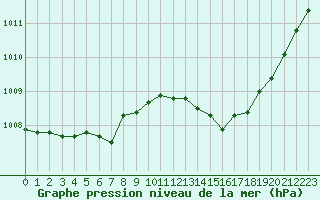 Courbe de la pression atmosphrique pour Leucate (11)