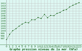 Courbe de la pression atmosphrique pour Neu Ulrichstein