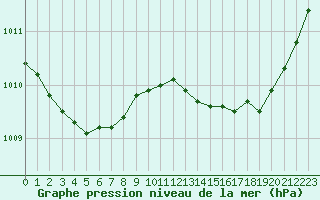 Courbe de la pression atmosphrique pour Pertuis - Grand Cros (84)