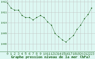 Courbe de la pression atmosphrique pour Ristolas (05)