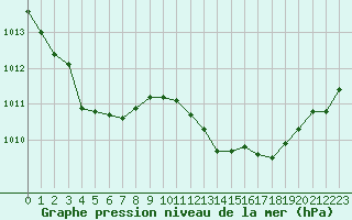 Courbe de la pression atmosphrique pour Saint-Dizier (52)