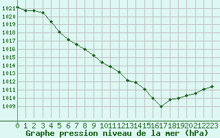 Courbe de la pression atmosphrique pour Lannion (22)