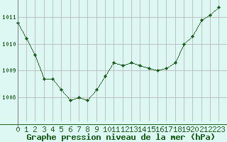 Courbe de la pression atmosphrique pour Alistro (2B)