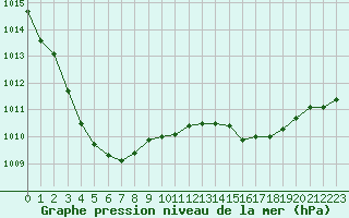 Courbe de la pression atmosphrique pour Orly (91)