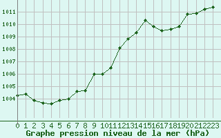 Courbe de la pression atmosphrique pour Baraque Fraiture (Be)