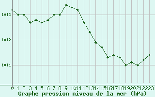 Courbe de la pression atmosphrique pour Cap Pertusato (2A)