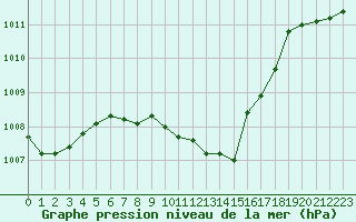 Courbe de la pression atmosphrique pour Zwiesel