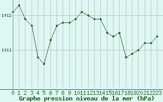 Courbe de la pression atmosphrique pour Calvi (2B)