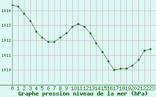 Courbe de la pression atmosphrique pour Puissalicon (34)