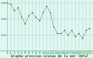 Courbe de la pression atmosphrique pour Calvi (2B)