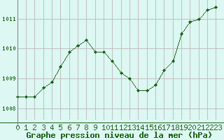 Courbe de la pression atmosphrique pour Grossenzersdorf