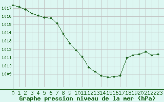 Courbe de la pression atmosphrique pour Evionnaz