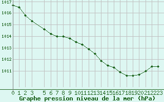Courbe de la pression atmosphrique pour Variscourt (02)