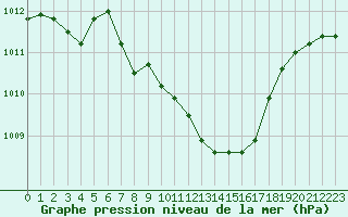 Courbe de la pression atmosphrique pour Tirgu Logresti