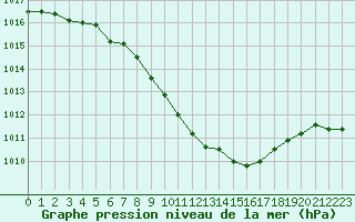 Courbe de la pression atmosphrique pour Neuchatel (Sw)