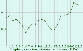 Courbe de la pression atmosphrique pour Bellefontaine (88)