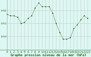 Courbe de la pression atmosphrique pour Guret (23)