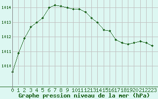 Courbe de la pression atmosphrique pour Vossevangen