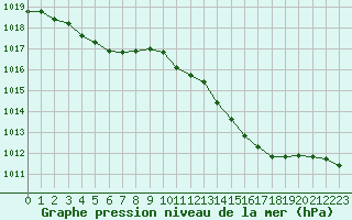 Courbe de la pression atmosphrique pour Sain-Bel (69)